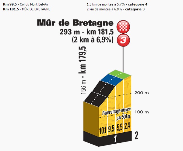 L'arrivé de la 8e étape du tour de France 2015 au mur de Bretagne, difficulté sérieuse. Photo (c) Tour de France