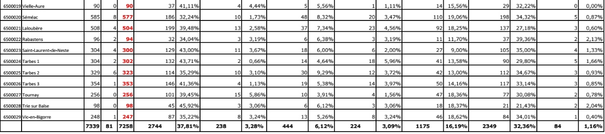 Primaire gauche r&eacute;sultats 1er Tour Tarbes