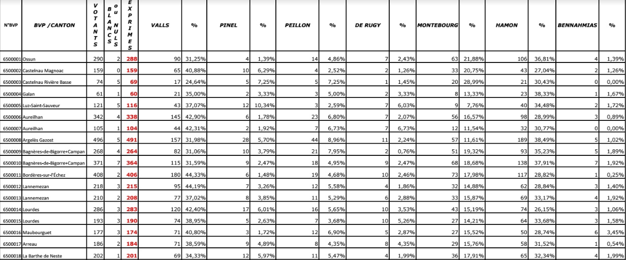 Votes Primaire Gauche 1er Tour 2017 Hautes Pyr&eacute;n&eacute;es